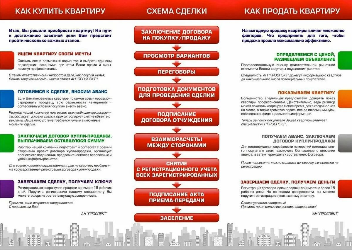 Покупка квартиры оформление сделки пошагово Продажа квартиры в Израиле: как продать недвижимость в Израиле, документы, проце