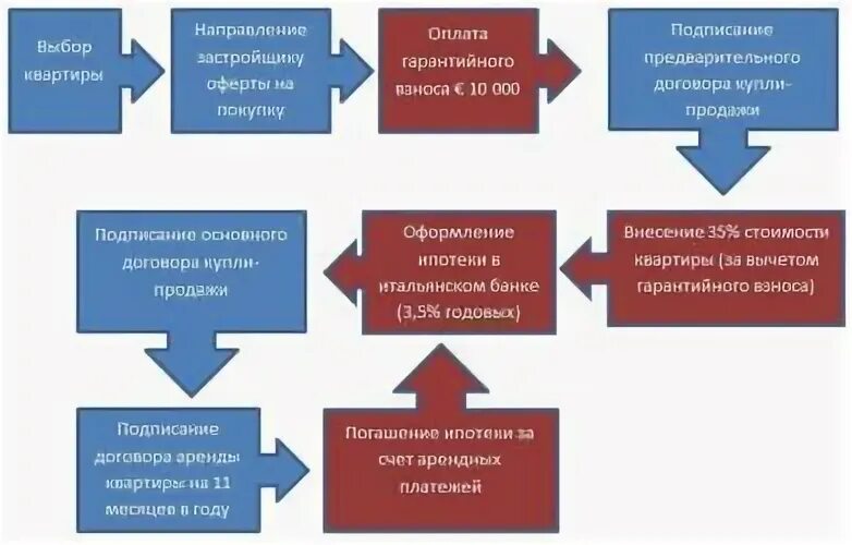 Покупка квартиры оформление сделки пошагово Последовательность оформления продажи квартиры - Информационный журнал Realty-u.