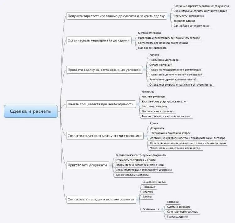 Покупка квартиры оформление сделки пошагово Регламент агентства недвижимости