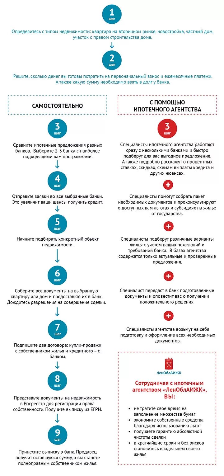 Покупка квартиры оформление сделки пошагово Порядок оформления кредита на недвижимость. Все 9 этапов и рекомендации