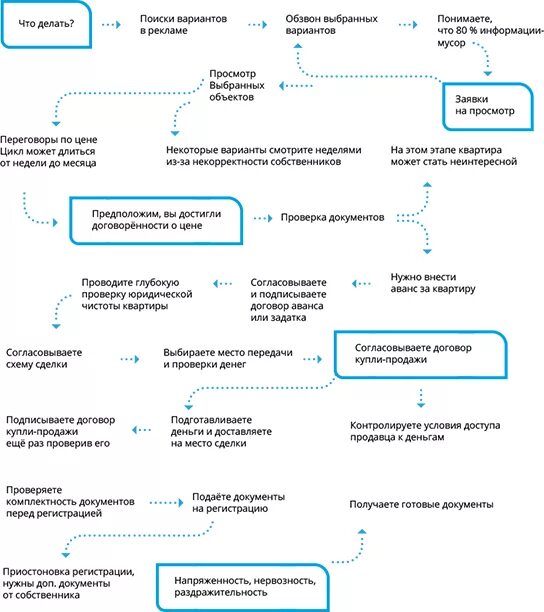 Покупка квартиры оформление сделки пошагово Участники сделки при продаже