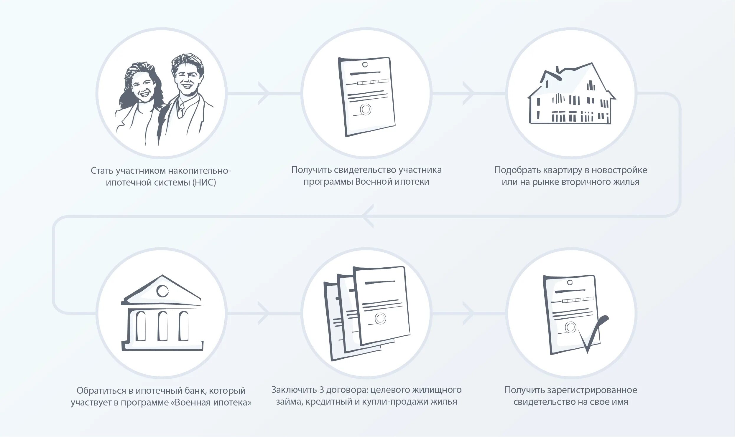 Покупка квартиры поэтапное оформление Можно ли сдавать квартиру по военной ипотеке