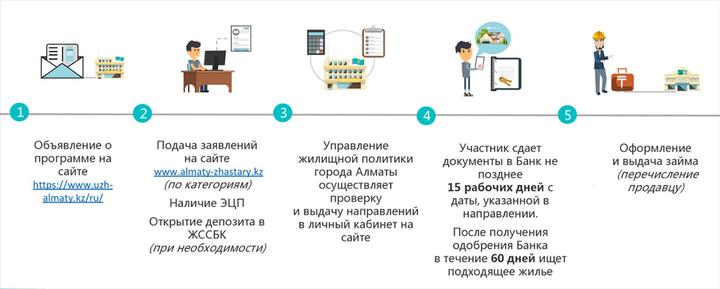 Покупка квартиры поэтапное оформление Как оформить ипотеку на льготных условиях для покупки жилья в Алматы