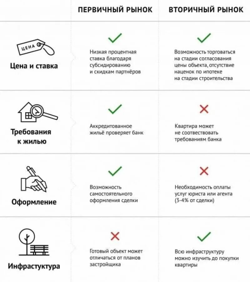 Покупка квартиры с чего начать оформление поэтапно Как правильно купить квартиру, которая уже в ипотеке: простая схема покупки ипот