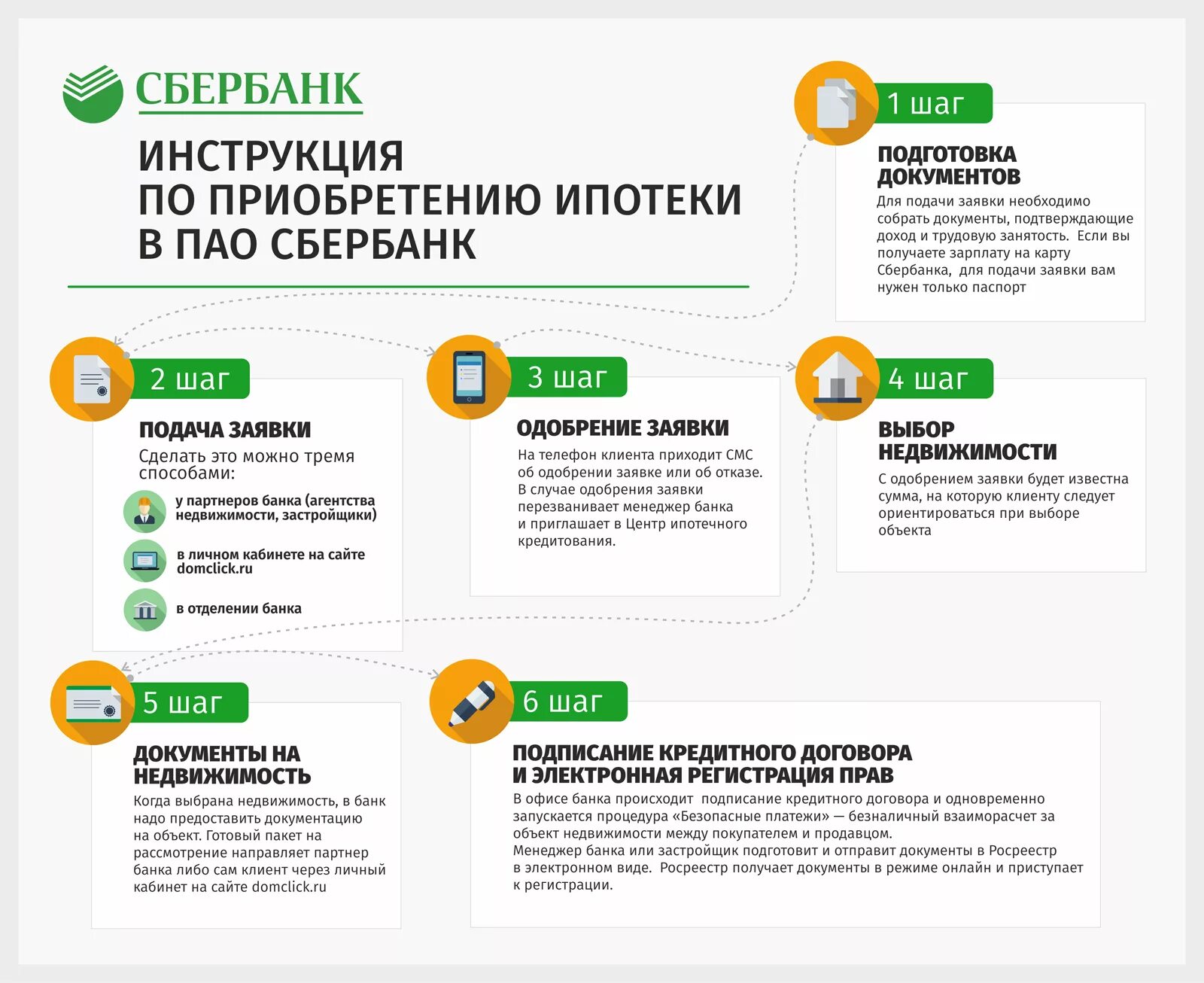 Покупка квартиры в ипотеку порядок оформления документов Кредит на квартиру в сбербанке