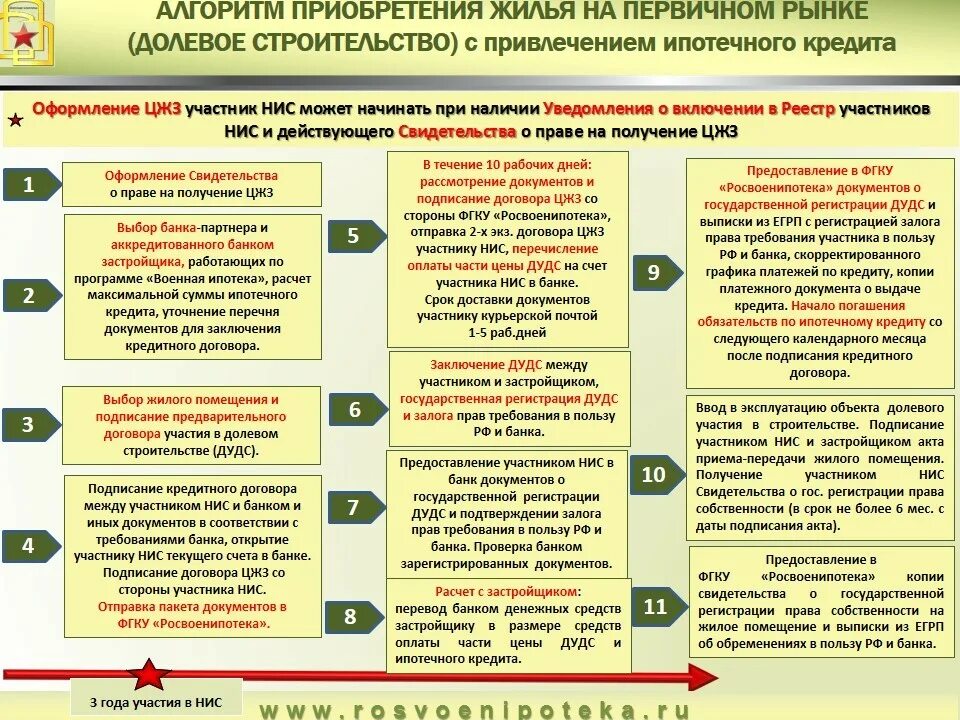 Покупка квартиры в ипотеку порядок оформления документов Военная ипотека: возможность приобрести жилье при поддержке государства АН "Риэл