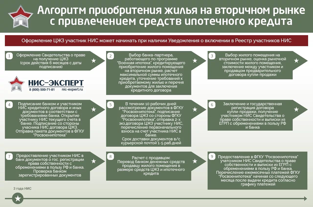 Покупка квартиры в ипотеку порядок оформления документов Как продать квартиру в военной ипотеке: инструкция и риски продавца Ваш Юрист 20