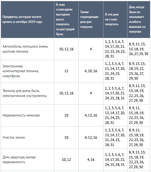Покупки по лунному календарю 2024 Лунный календарь покупки недвижимости 2024