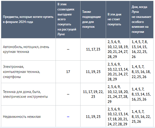 Покупки по лунному календарю 2024 Лунный календарь крупных покупок