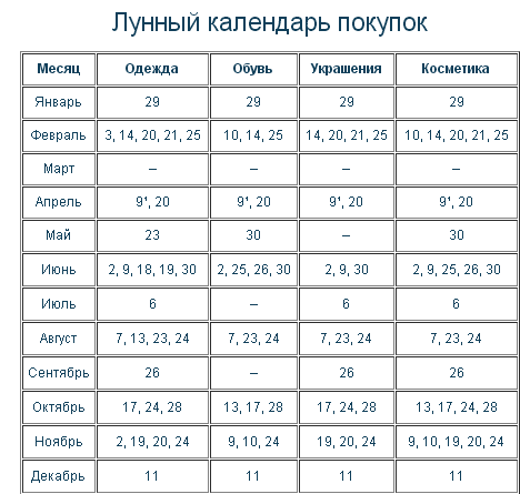 Покупки по лунному календарю 2024 В какой день недели покупать туры