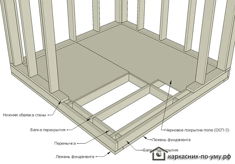 Пол частного дома своими руками схемы Конструктивные решения в проектировании и строительстве каркасных домов - Каркас