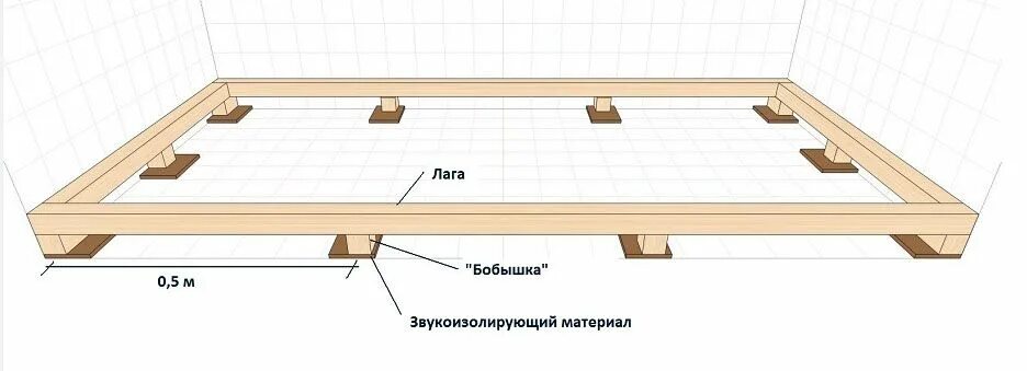 Пол частного дома своими руками схемы Лаги для пола: расстояние, размеры и правильная укладка Bath caddy, Bath, Sauna