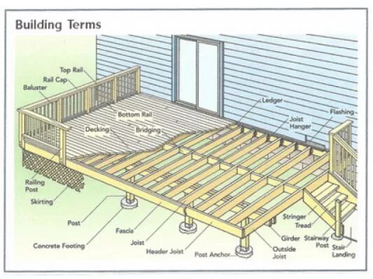 Пол частного дома своими руками схемы Basic Deck Building Plans Simple Building a deck, Deck building plans, Diy deck