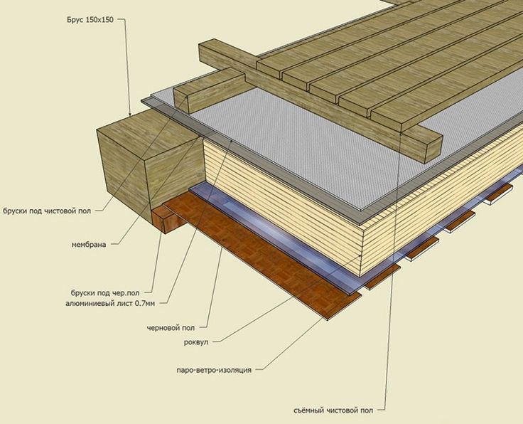 Пол частного дома своими руками схемы Монтаж пола в бане: материалы для обустройства, их количество, пошаговая инструк