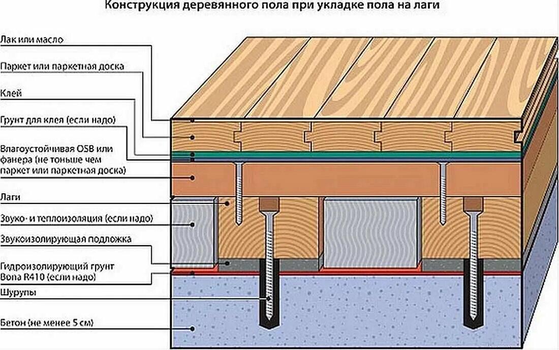 Пол частного дома своими руками схемы Меняем деревянный пол на керамогранит ТРИФОЛЬ Дзен