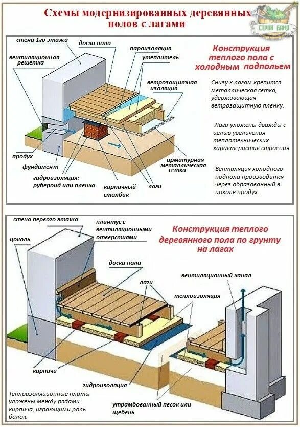 Пол частного дома своими руками схемы Устройство пола с лагами Дом, Каркасный дом, Двухэтажные дома