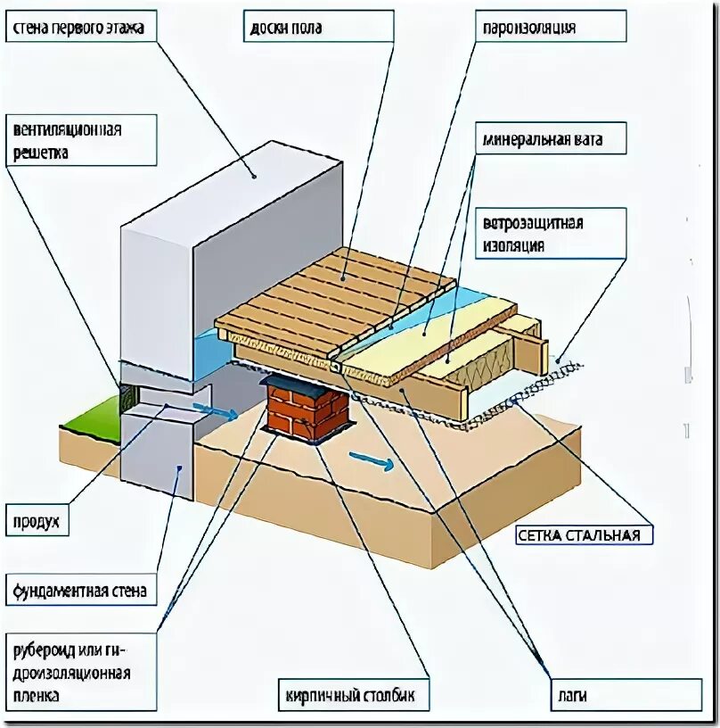 Пол частного дома своими руками схемы Деревянный пол по грунту на лагах в частном доме Деревянный пол, Дом, Ремонт гип