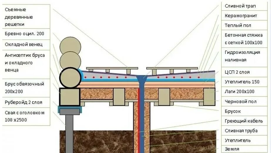 Пол каркасного дома на сваях схема Баня на сваях: проект, строительство, утепление