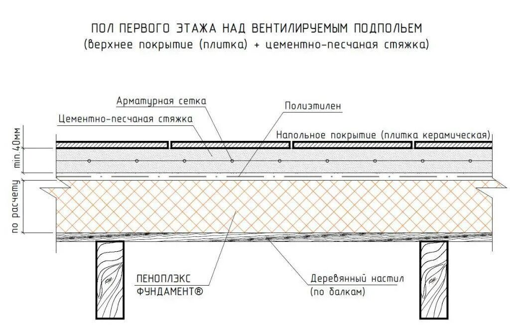 Пол каркасного дома на сваях схема Утепление пола керамзитом - за и против: плюсы и минусы утеплителя снизу под стя