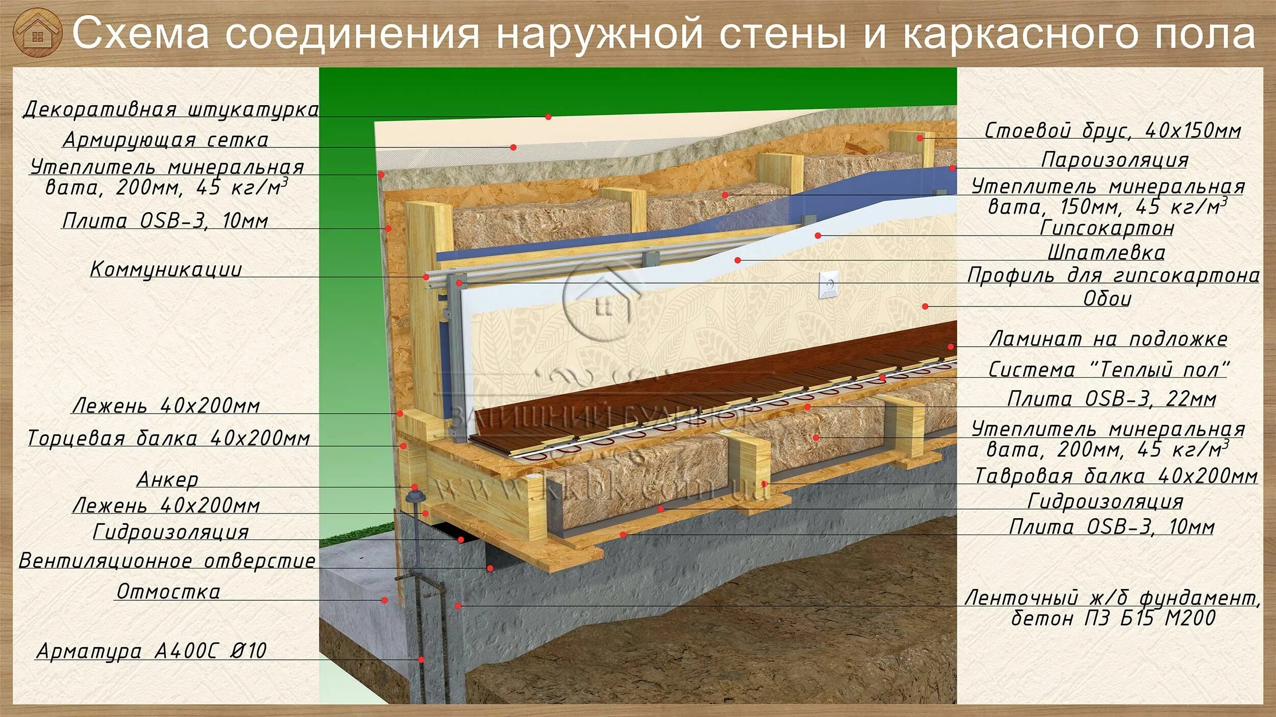 Пол каркасного дома на сваях схема Стяжка в каркасном доме на сваях - CormanStroy.ru