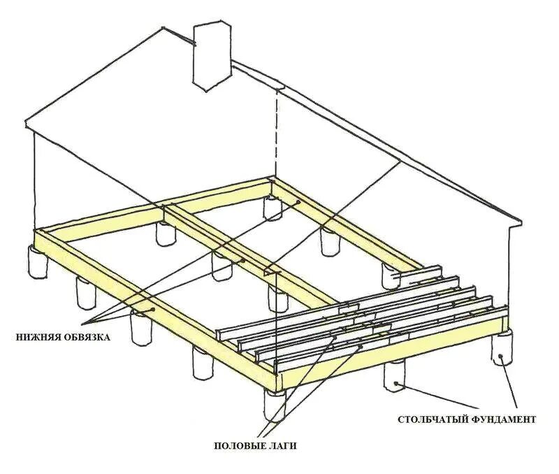 Пол каркасного дома на сваях схема Столбчатый фундамент для каркасного дома: пошаговая инструкция по возведению сво