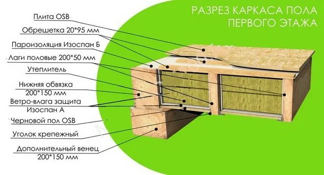 Пол каркасного дома на сваях схема Пирог пола в каркасном доме HeatProf.ru