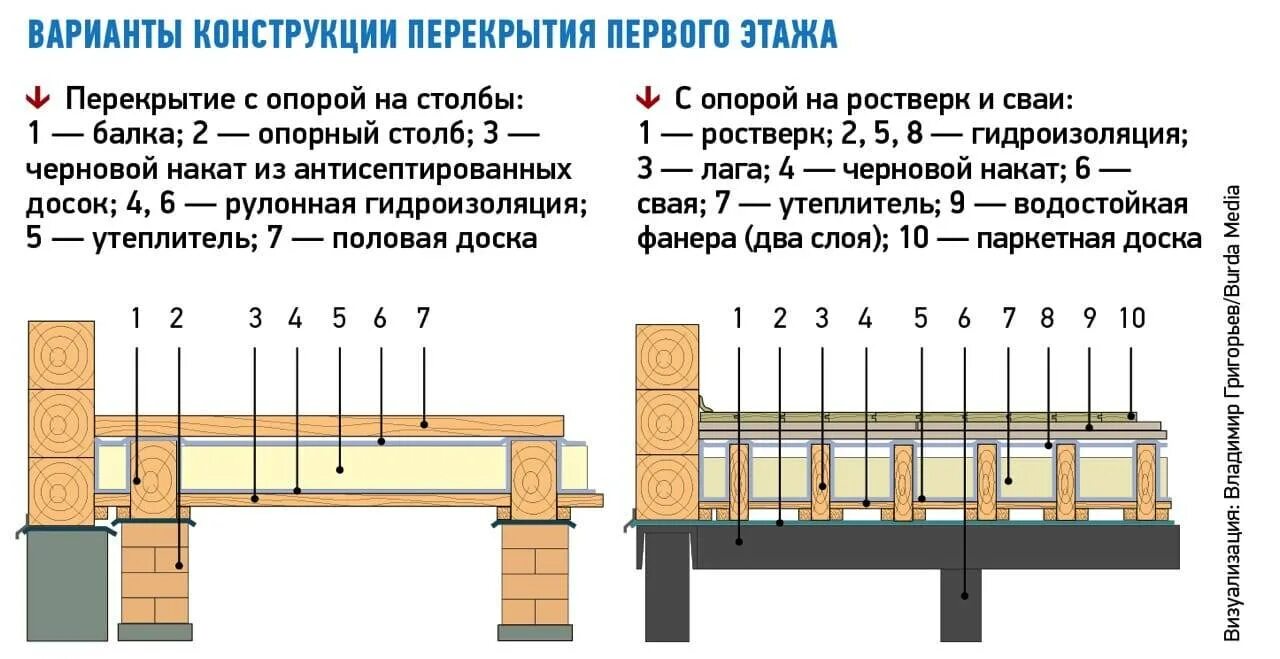 Пол каркасного дома на сваях схема Монтаж Пирога пола в каркасном доме и перекрытия по лагам своими руками: Пошагов