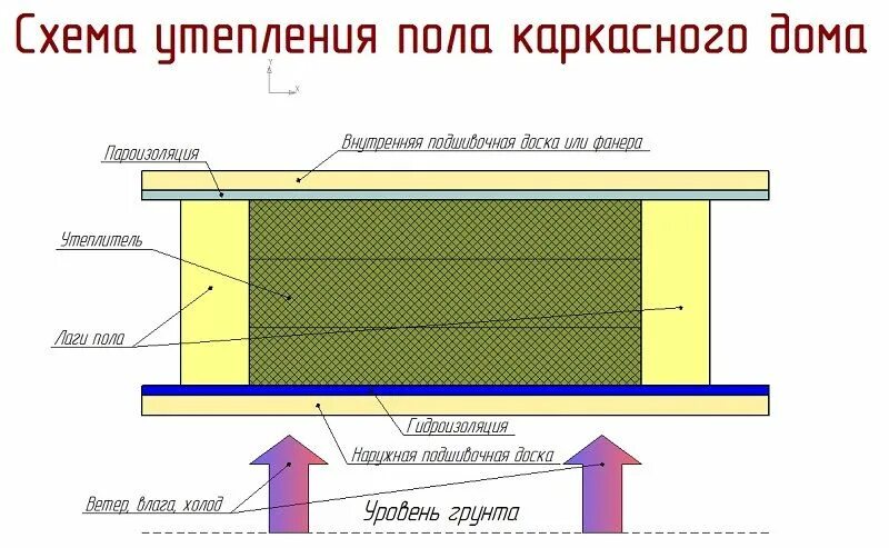 Пол каркасного дома на сваях схема Схема расположения утеплителя, гидро- и пароизоляционных материалов на полу Haus