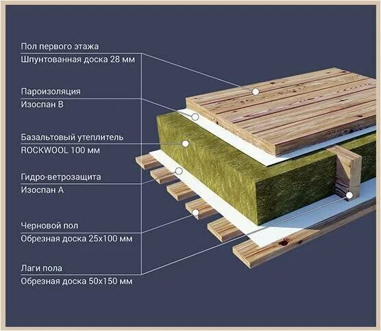 Пол каркасного дома на сваях схема Устройство полов в бане - если сделать так, баня прослужит намного дольше и гнил