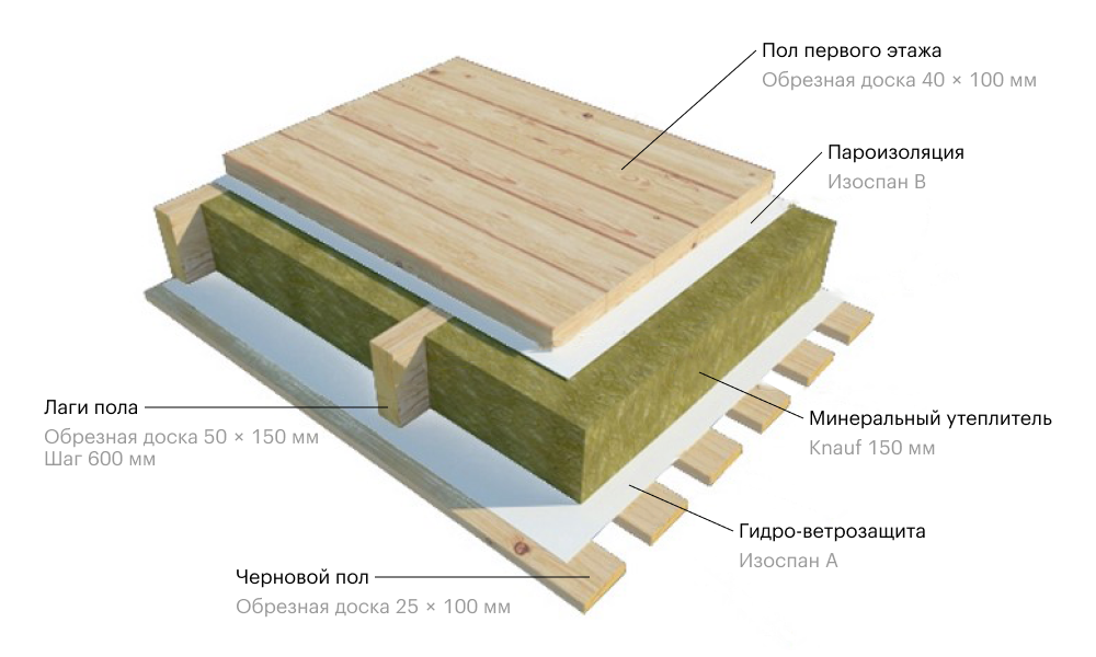 Пол каркасного дома на сваях схема Как утеплить деревянный дом снаружи и внутри