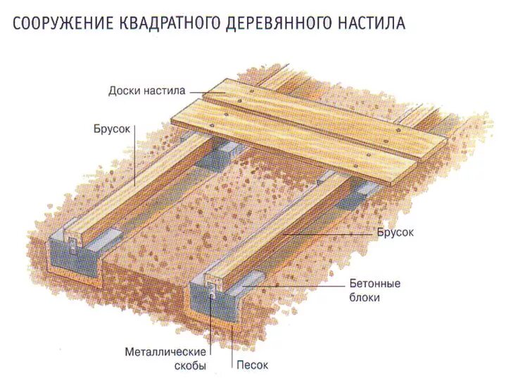 Пол на даче своими руками пошаговая Советы по саду. Деревянные дорожки, Деревянные настилы, Садовые дорожки