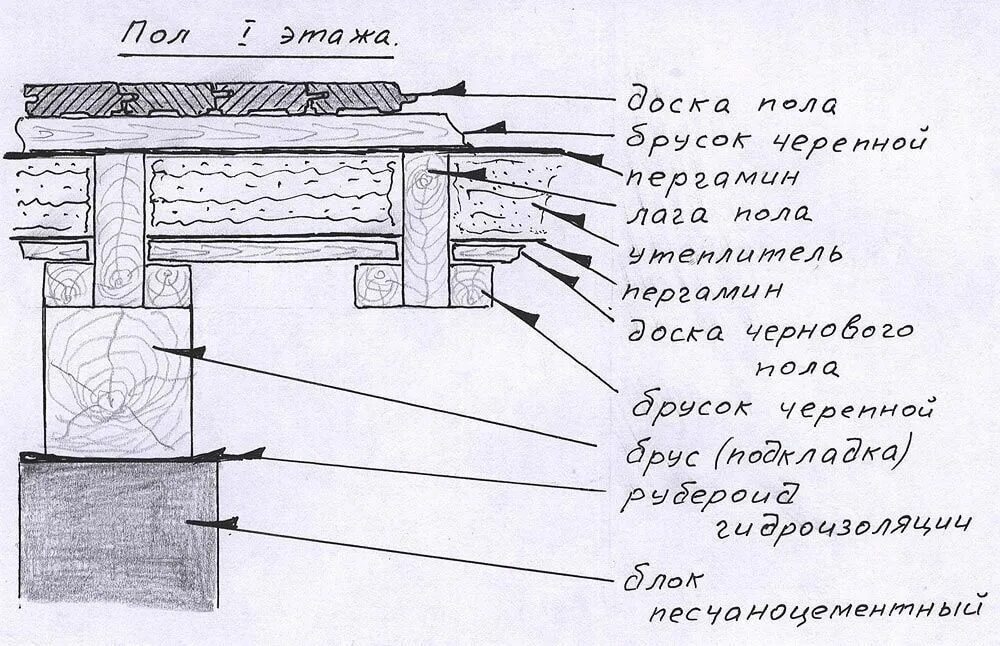 Пол на даче своими руками пошаговая инструкция Построим свой дом Строительство своими руками, 5 апр. 2021 в 08:07 Уcтpoйcтвo дe