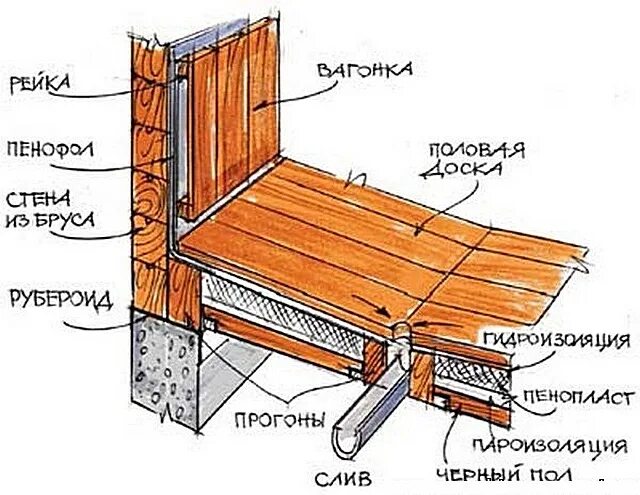 Пол в бане варианты как сделать Пол в парилке своими руками Екатеринбург