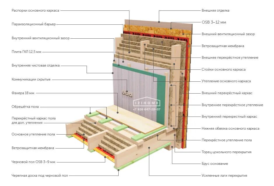 Пол в каркасном доме схема IZIHOME - технология строительства каркасных домов "Тройной каркас"