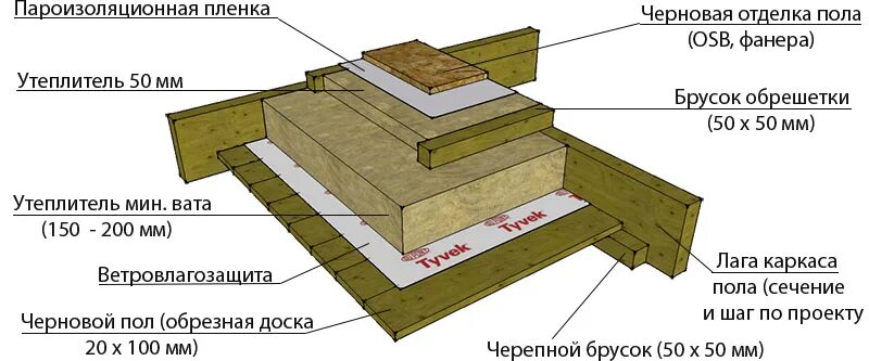 Пол в каркасном доме схема Утепление деревянных домов - Чем, Как и сколько?