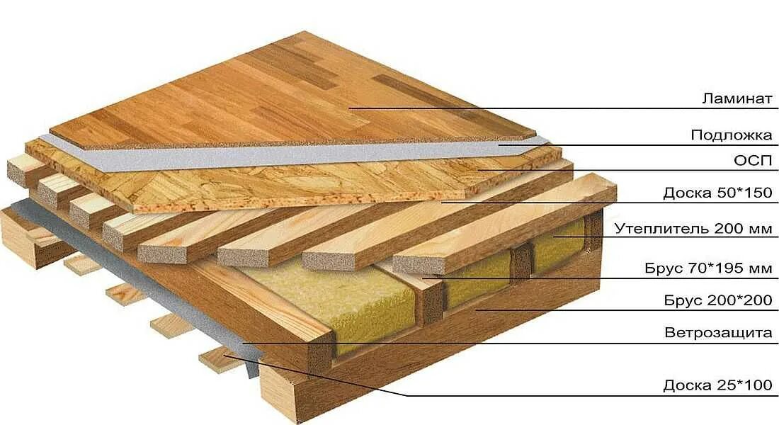 Пол в каркасном доме схема Сборка пола каркасного дома: черновой пол с утеплителем в разрезе - Обзор