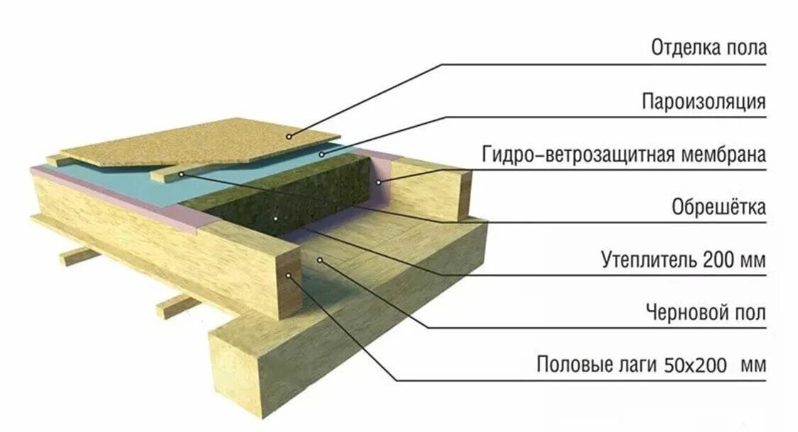 Пол в каркасном доме схема Утепление деревянного пола в частном доме частые вопросы Уютный Дом-13