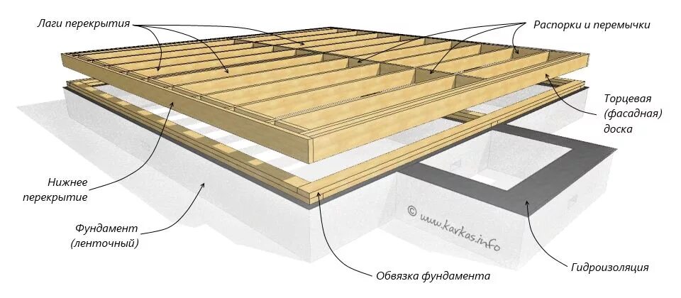 Пол в каркасном доме схема Каркасный дом шаг за шагом: нижняя обвязка и перекрытие. Каркасный дом, Дом, Кар