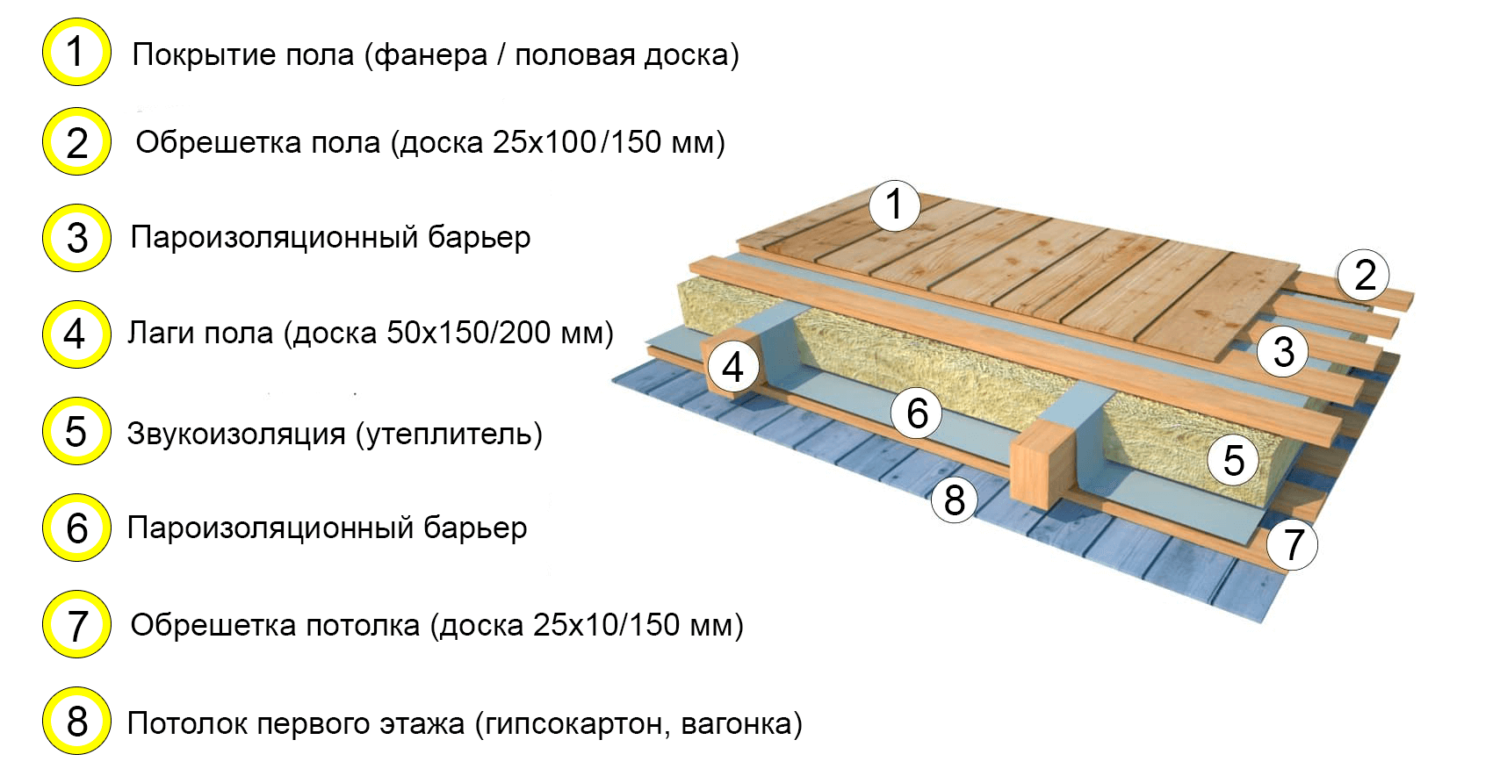 Пол в каркасном доме схема Проект дачного дома "Универсал" в Самаре - Domik163.ru