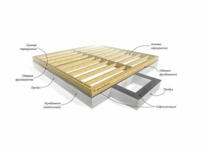 Пол в каркасном доме схема Рубрика: Узлы каркасного дома Каркас Инфо Каркасный дом, Каркасные дома, Дом