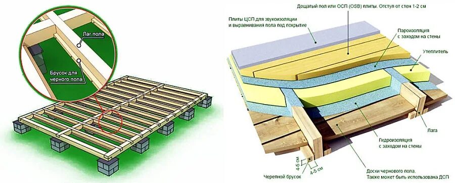 Пол в каркасном доме схема Монтаж пола каркасного дома