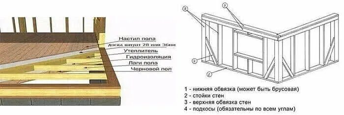 Пол в каркасном доме схема Как самому возвести дом каркасного типа размером 6х6 м?