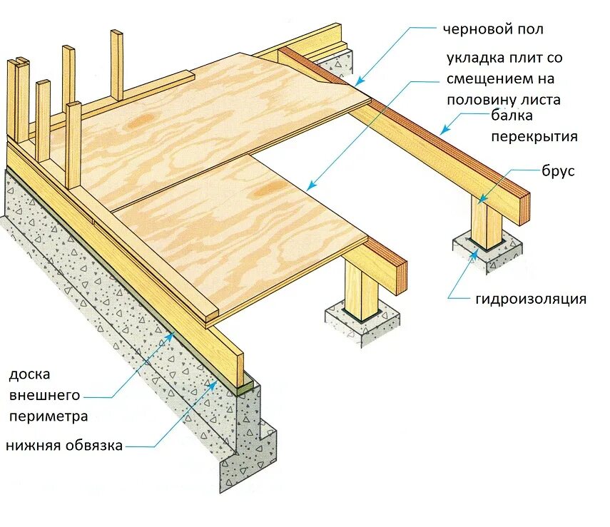 Пол в каркасном доме схема Стяжка в каркасном доме на сваях фото - DelaDom.ru