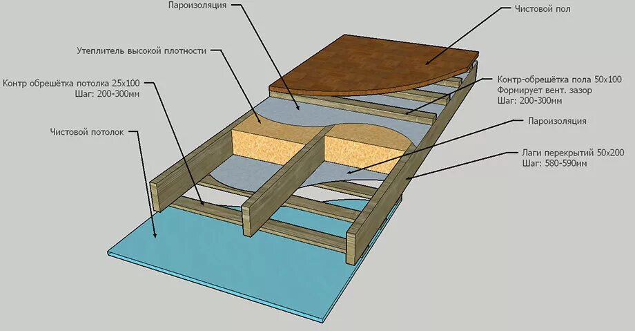 Пол в каркасном доме схема Утепление пола в каркасном доме - схемы и необходимые расчеты, утепляем своими р