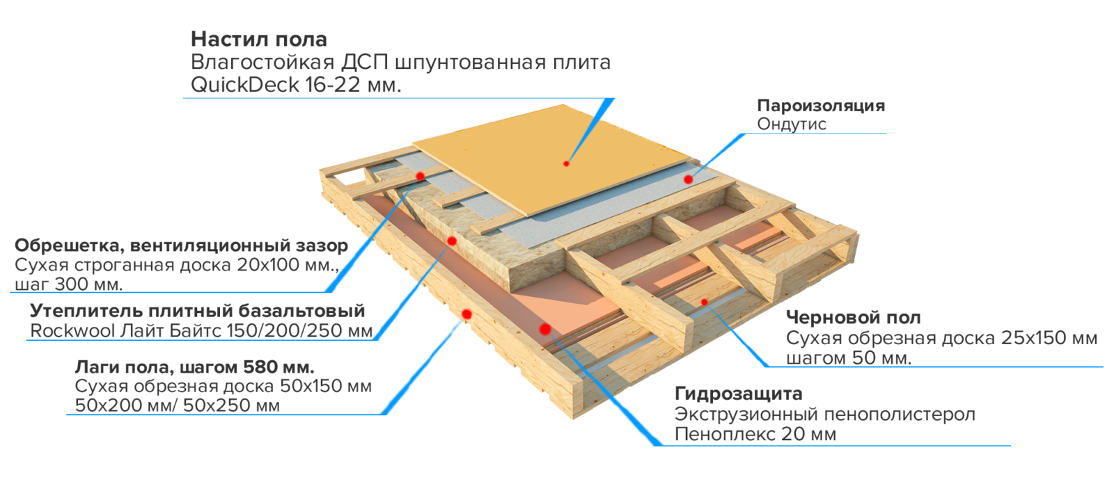 Пол в каркасном доме схема Технология строительства каркасного дома Каркасные Дома RU