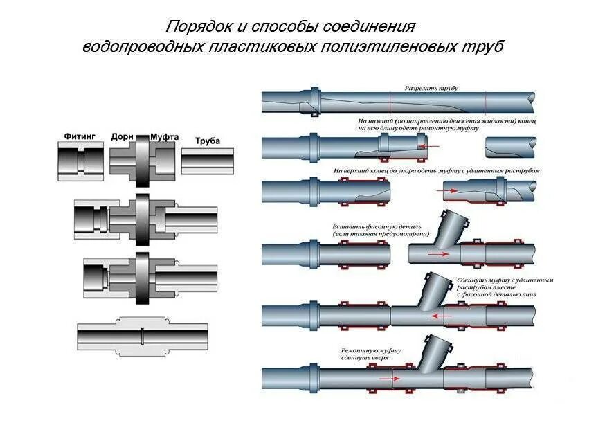 Полиэтилен способ соединения Соединение полиэтиленовых труб: разъемное, неразъемное