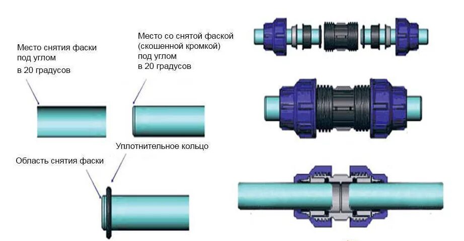 Полиэтилен способ соединения Компрессионные фитинги как правильно их соединять?