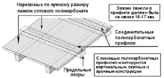 Поликарбонат установка своими руками Монтаж поликарбоната в СПб - инструкция и технологии