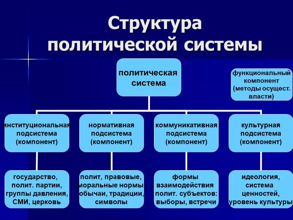 Политическая система фото Картинки ИНФОРМАЦИОННАЯ ПОДСИСТЕМА ПОЛИТИЧЕСКОЙ СИСТЕМЫ