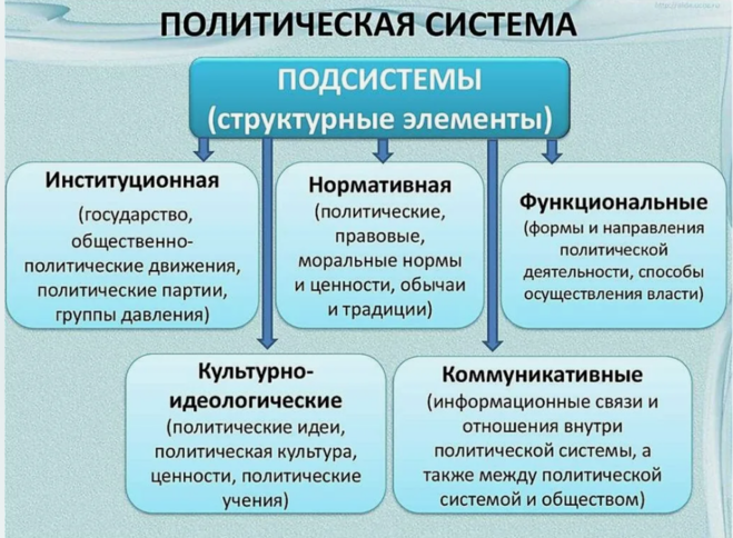 Политическая система фото ЕГЭ Обществознание, Какие суждения о политической системе общества верные?